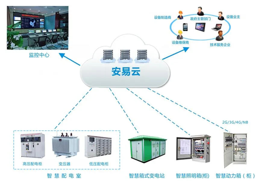 智慧供配电系统(实现供配电系统的智慧化管理及大数据服务)