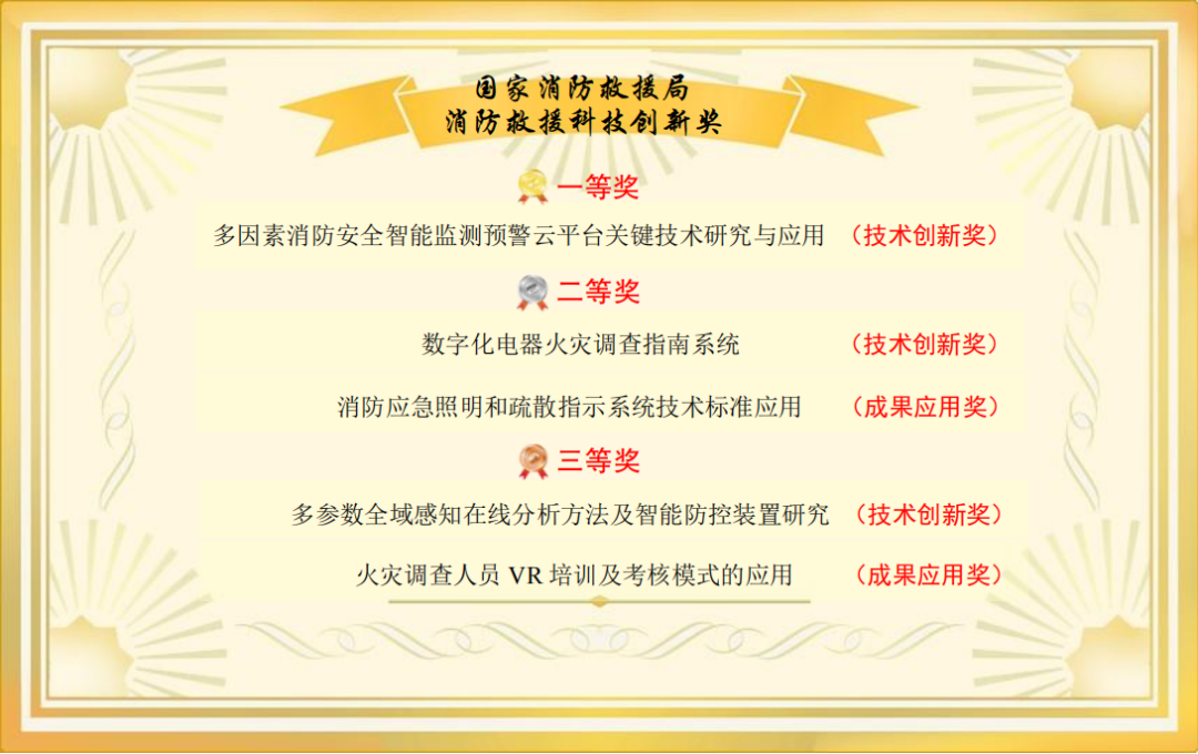 沈消所联合力安科技申报成果荣获国家消防救援局技术创新奖一等奖