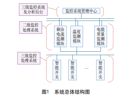 电气火灾监控三级监控处理系统总体结构图图1.png
