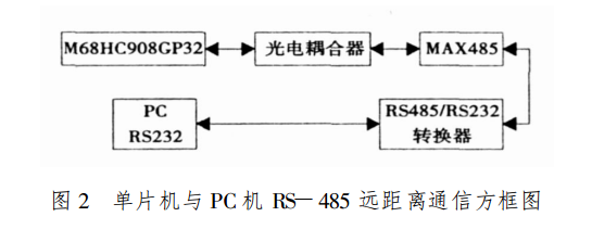 单片机与 PC 机 RS-485 远距离通信方框图.png