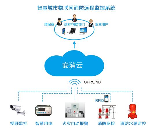 安消云推出智慧消防解决方案直击消防痛点成就智慧消防.jpg