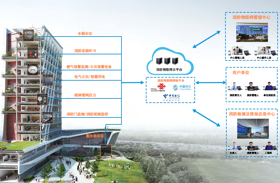 消防物联网应用日益普及_智慧消防系统平台建设刻不容缓1.png