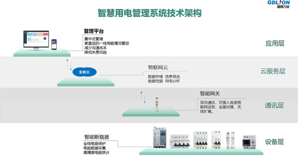 物联网断路器-智能化断路器-物联网断路器云管理平台