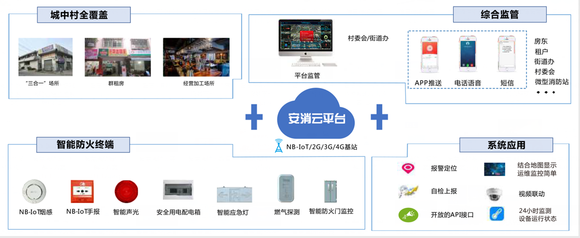 老旧小区智慧消防