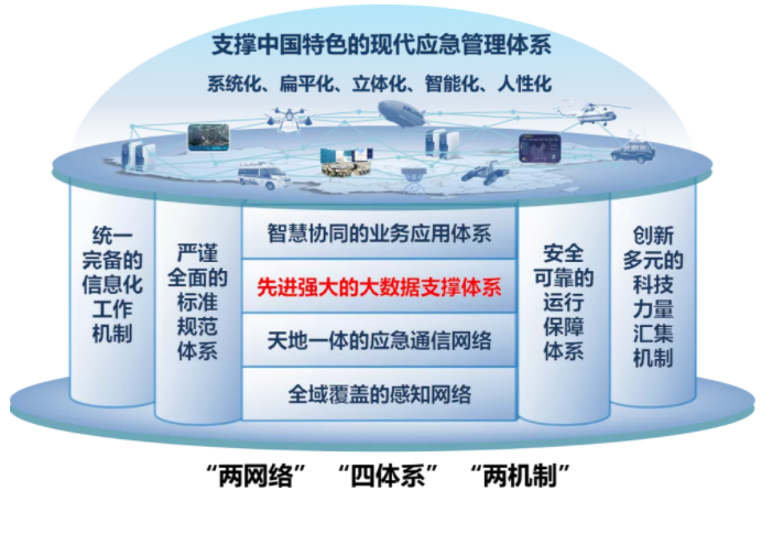 【智慧应急】应急管理数据治理平台解决方案