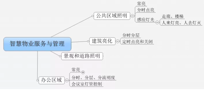 基于智能型断路器的物业服务与管理方案