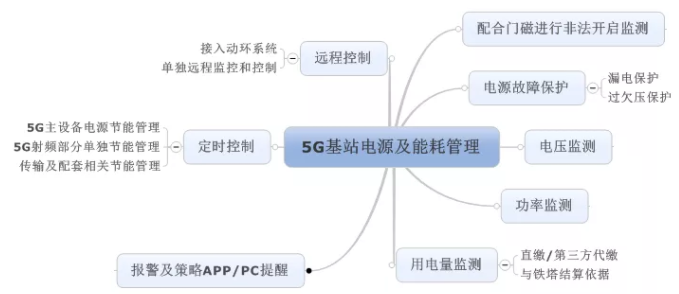 基于智能型断路器的5G基站电源及能耗管理方案