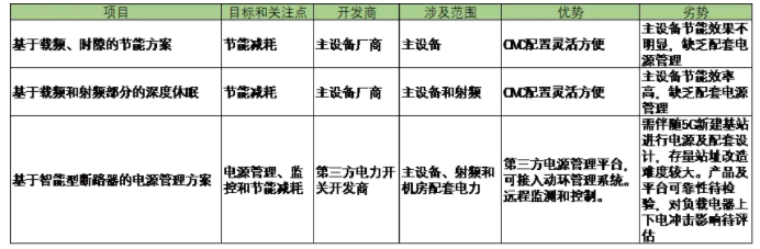 主设备节能策略与基于智能型断路器电源管理方案对比