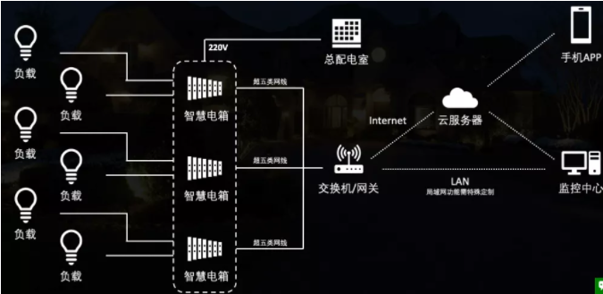 智能型断路器及组网结构示意