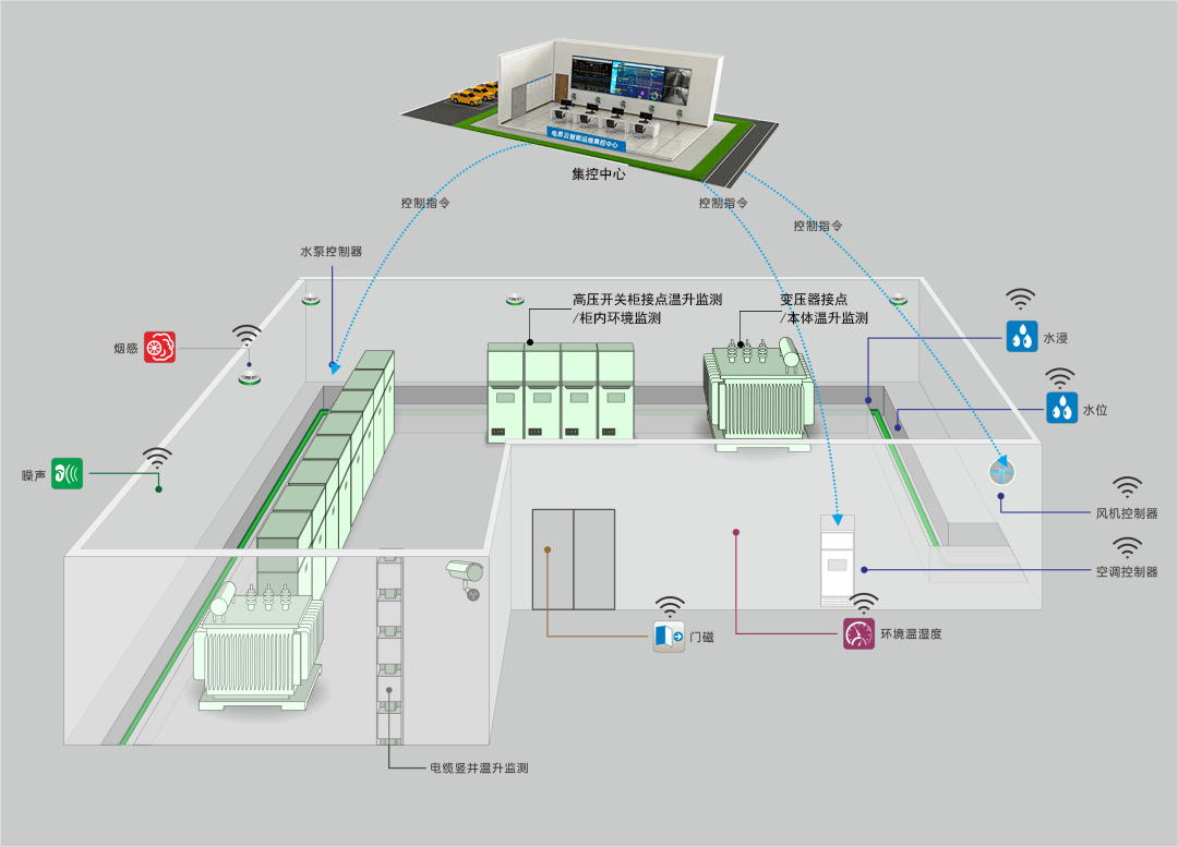 配电站房环境监测系统-配电房智能监测系统