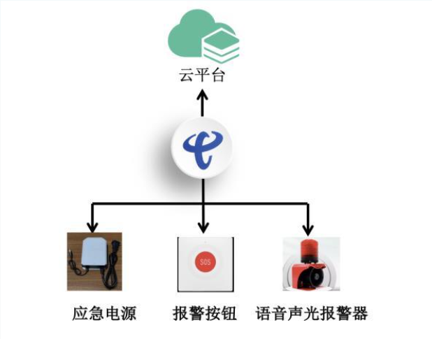 一键报警系统-智慧消防