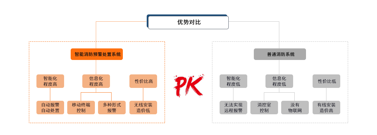 智能消防预警处置系统03